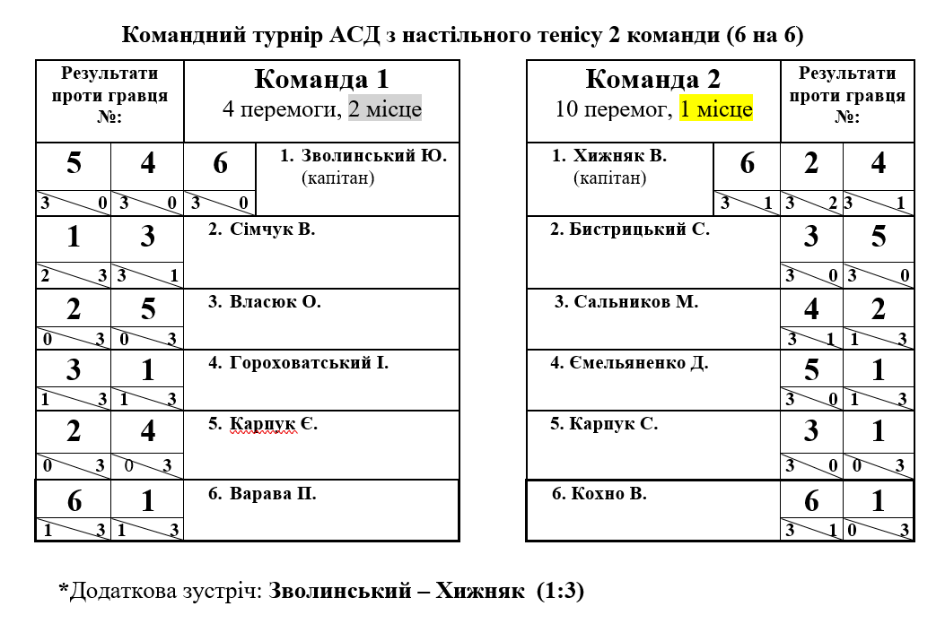 5 турнір АСД (командный) 2 команды по 6 игроков 2025-01-06