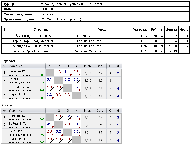 Украина, Харьков, Турнир Win Cup. Восток 6 2020-08-04