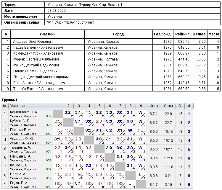 Ukraine, Kharkiv, Турнир Win Cup. Восток 4 2020-08-03