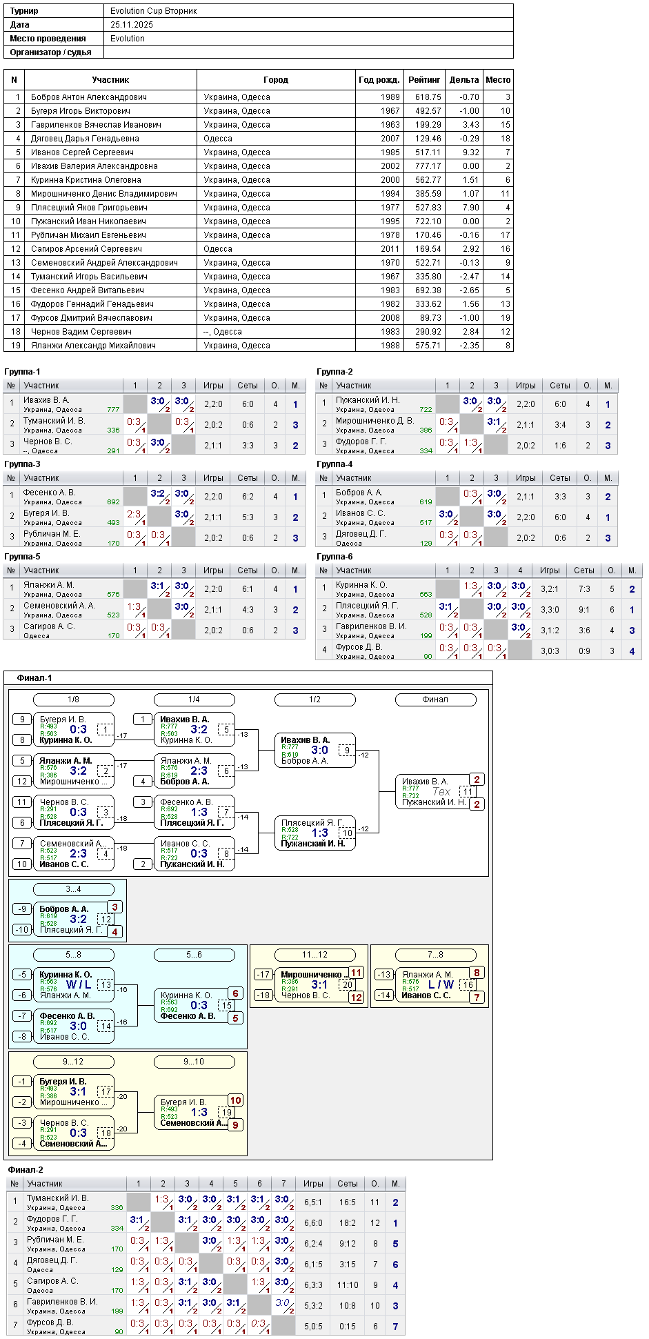 Evolution Cup Вторник 2025-11-25