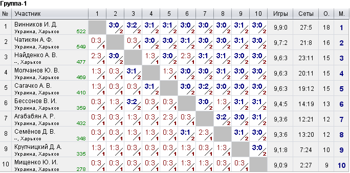 КНТ Топ Спин (рейтинг 0-600) 2022-06-29