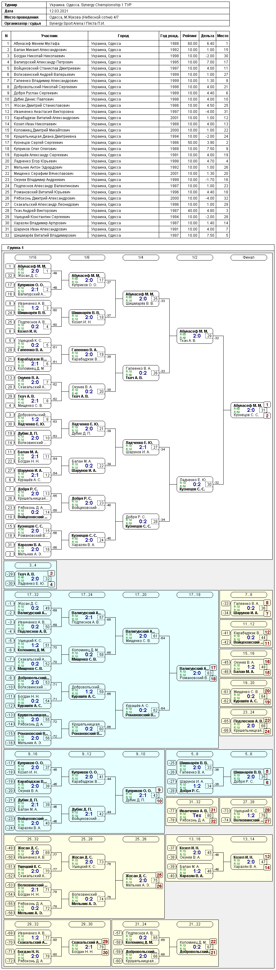 Ukraine. Odesa. Synergy Chempionship 1 ТУР 2021-03-12