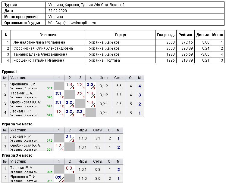 Україна, Харків, Турнир Win Cup. Восток 2 2020-02-22