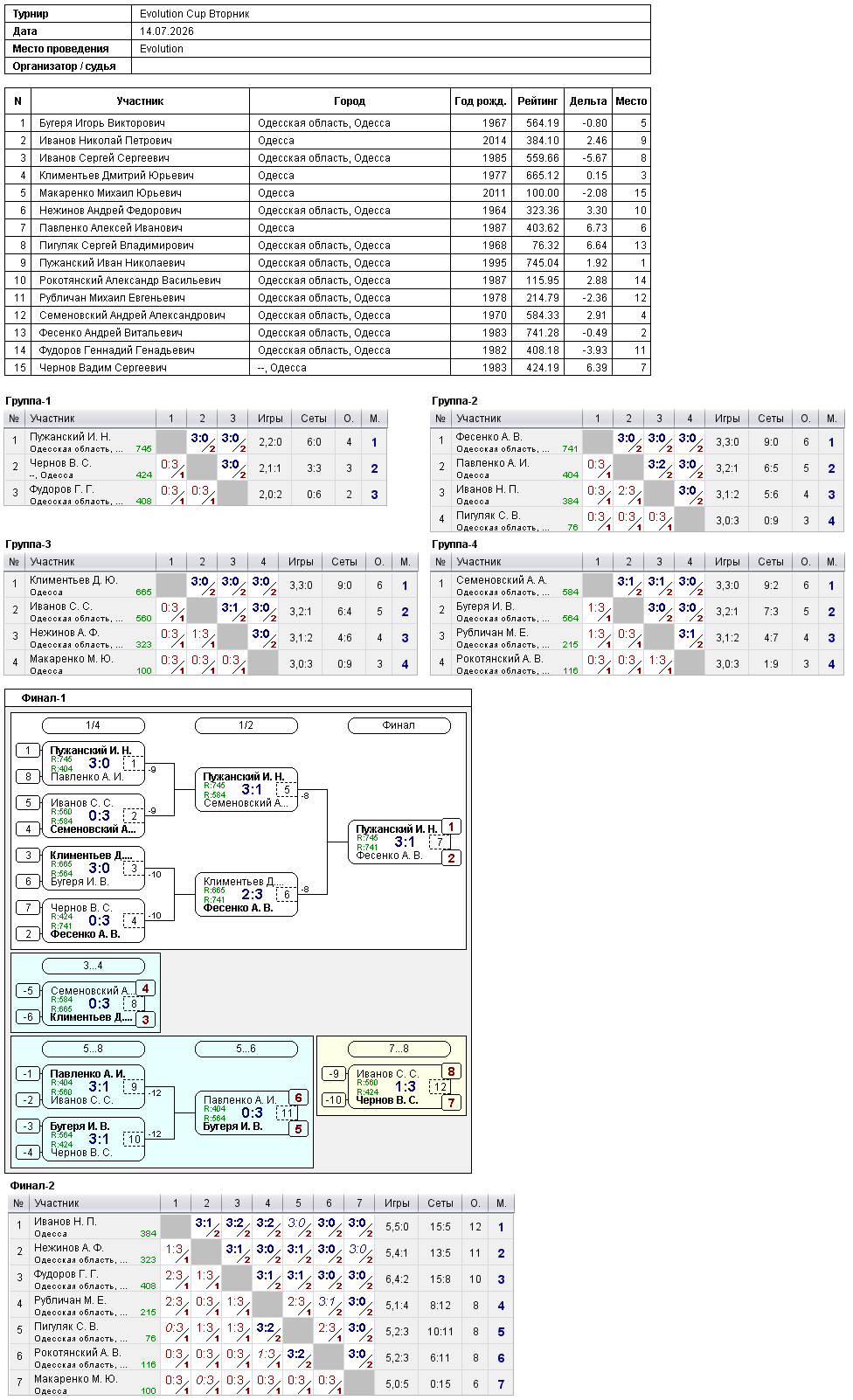 Evolution Cup Вторник 2026-07-14