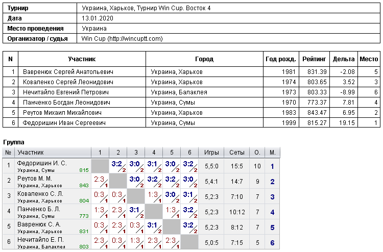 Украина, Харьков, Турнир Win Cup. Восток 4 2020-01-13