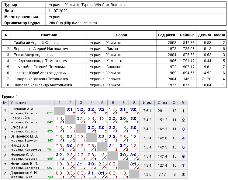 Україна, Харків, Турнир Win Cup. Восток 4 2020-07-11