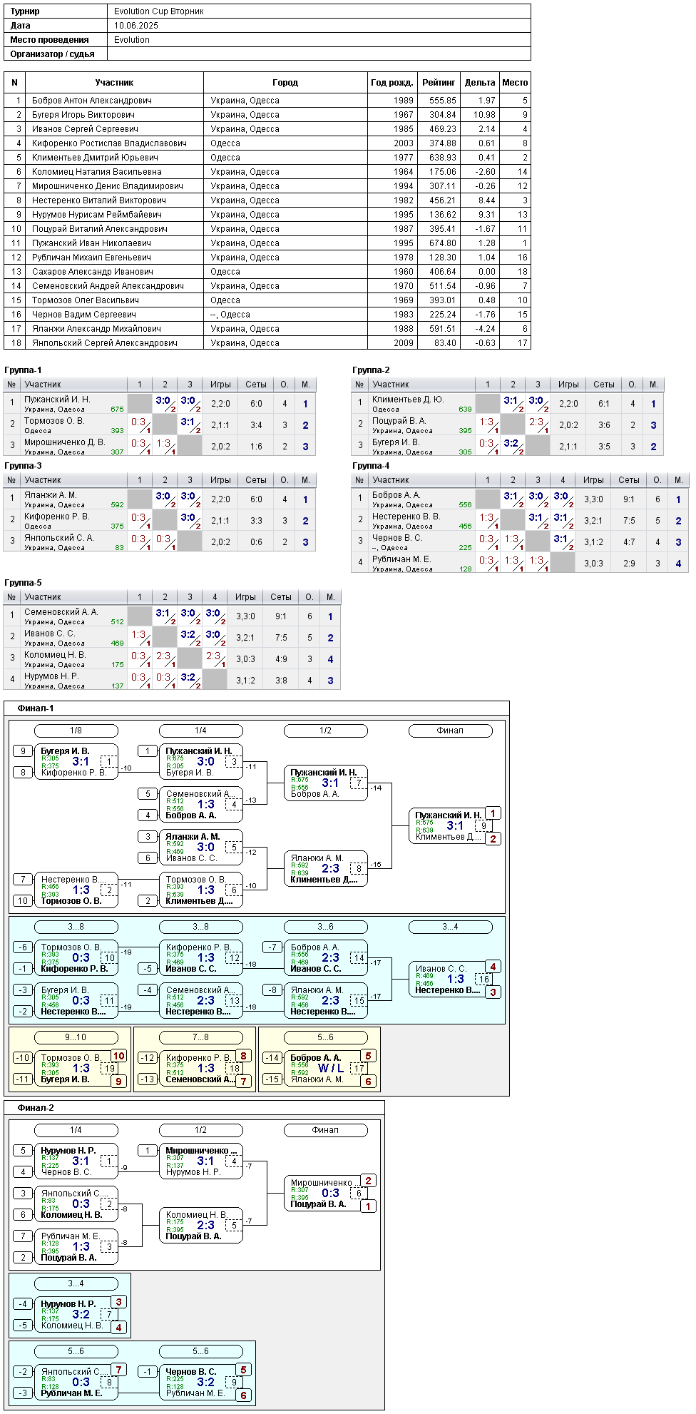 Evolution Cup Вторник 2025-06-10