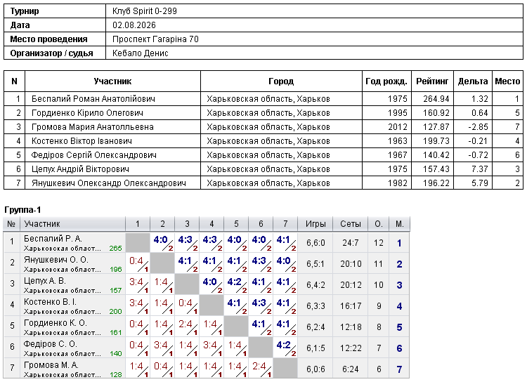 Клуб Spirit 0-299 2026-08-02 — Protocol image 1