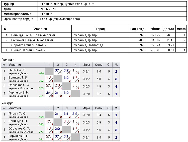 Украина, Днепр, Турнир Win Cup. Юг 1 2020-06-24