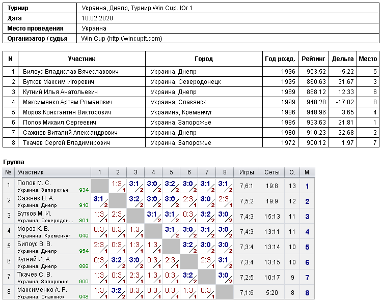 Ukraine, Dnipro, Турнир Win Cup. Юг 1 2020-02-10