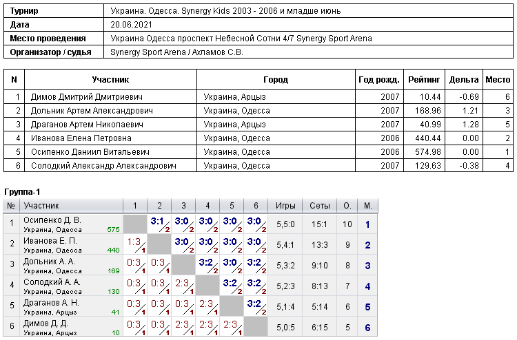 Ukraine. Odesa. Synergy Kids 2003 - 2006 и младше июнь 2021-06-20