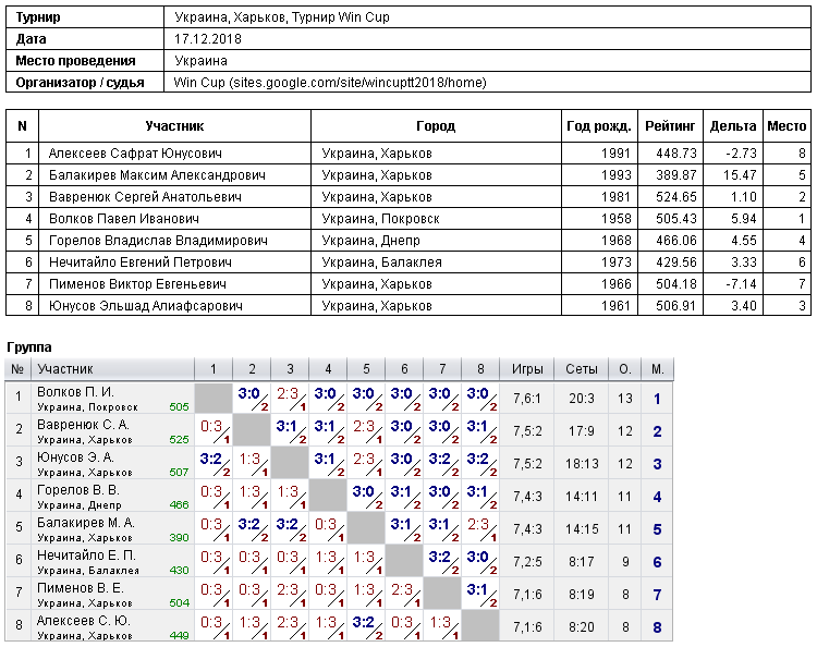 Украина, Харьков, Турнир Win Cup 2018-12-17
