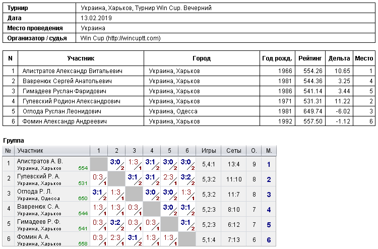 Украина, Харьков, Турнир Win Cup. Вечерний 2019-02-13