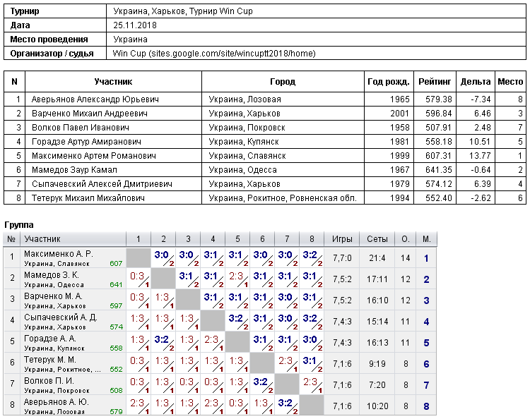 Україна, Харків, Турнир Win Cup 2018-11-25