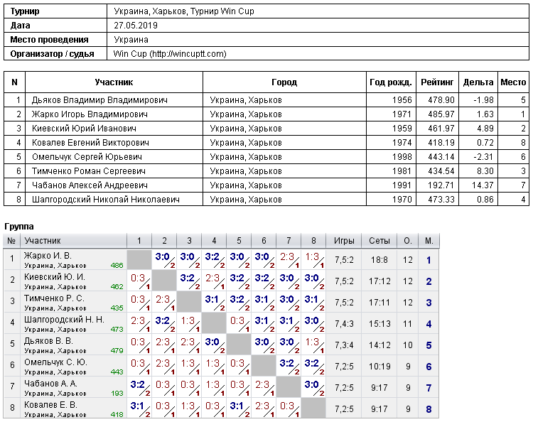 Ukraine, Kharkiv, Турнир Win Cup 2019-05-27
