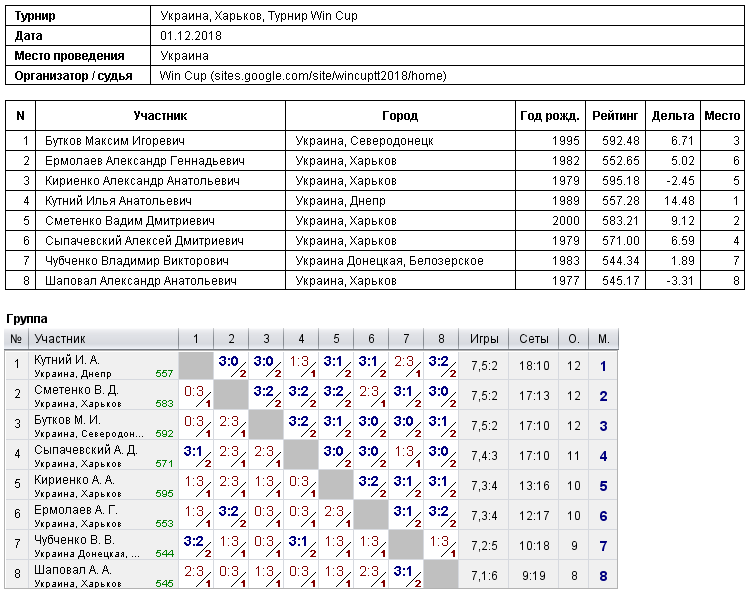 Україна, Харків, Турнир Win Cup 2018-12-01