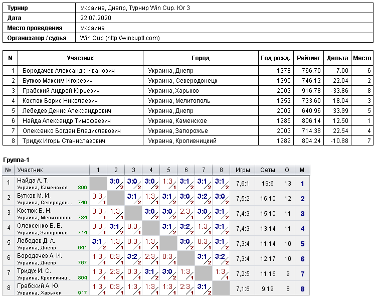 Україна, Дніпро, Турнир Win Cup. Юг 3 2020-07-22