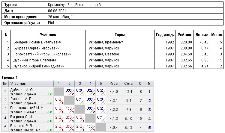 Кременчук. Fint. Воскресенье 3 2024-05-05