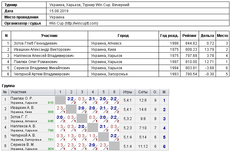 Україна, Харків, Турнир Win Cup. Вечірній 2019-08-15