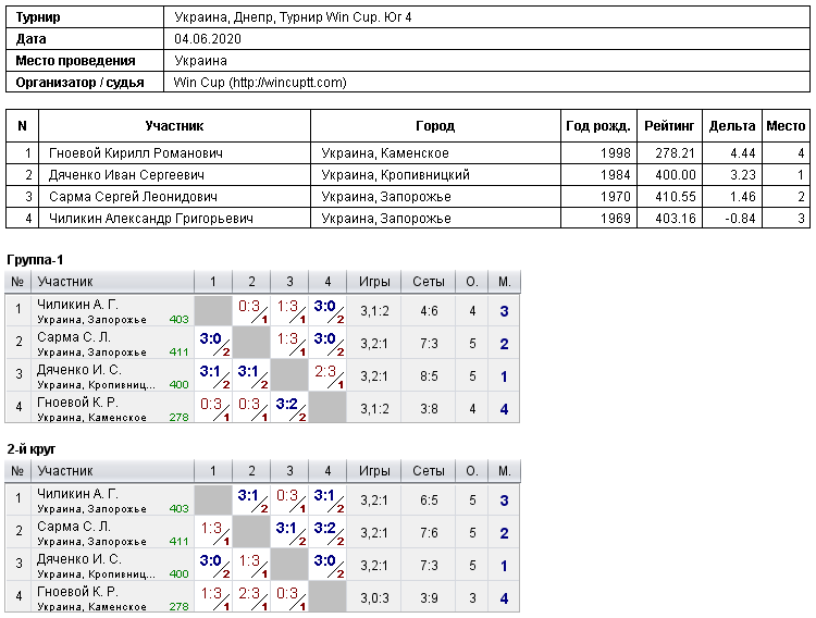 Украина, Днепр, Турнир Win Cup. Юг 4 2020-06-04