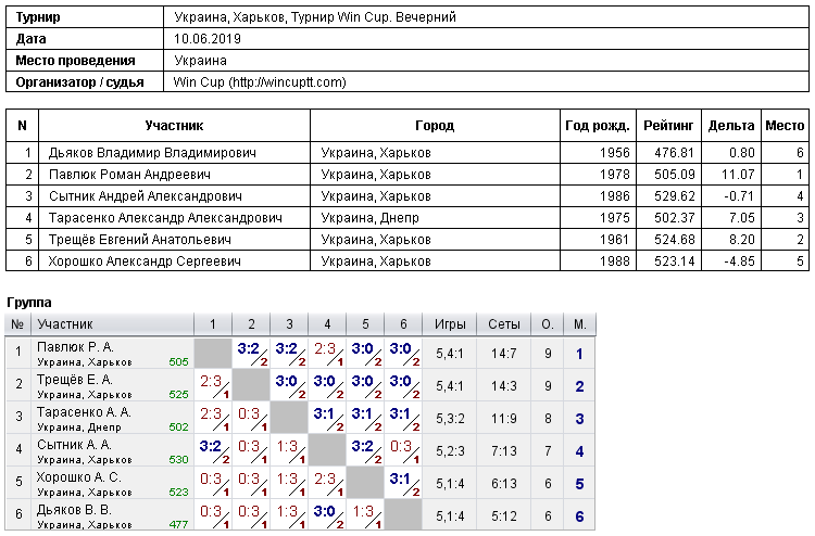 Ukraine, Kharkiv, Турнир Win Cup. Evening 2019-06-10