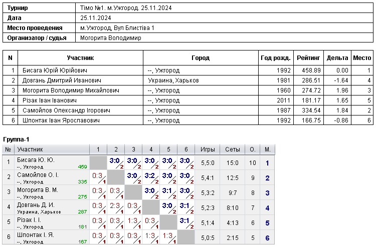 Тімо №1. м.Ужгород. 25.11.2024 2024-11-25