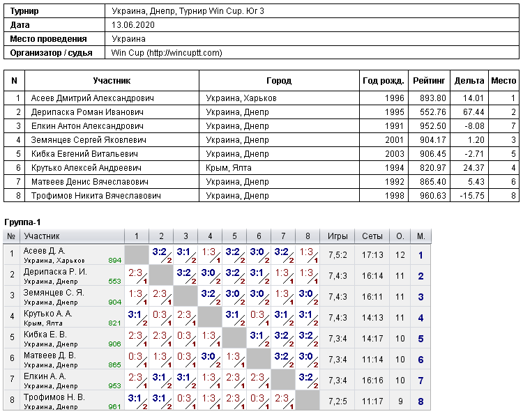 Україна, Дніпро, Турнир Win Cup. Юг 3 2020-06-13