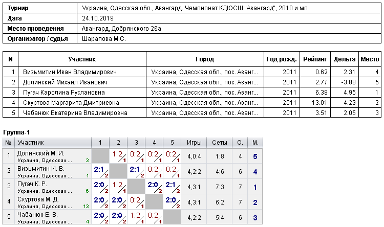 Україна, Одесская обл., Авангард. Чемпионат КДЮСШ 