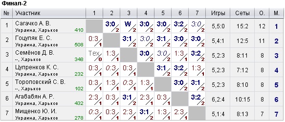 КНТ Топ Спін (рейтинг 0-600) 2022-06-19