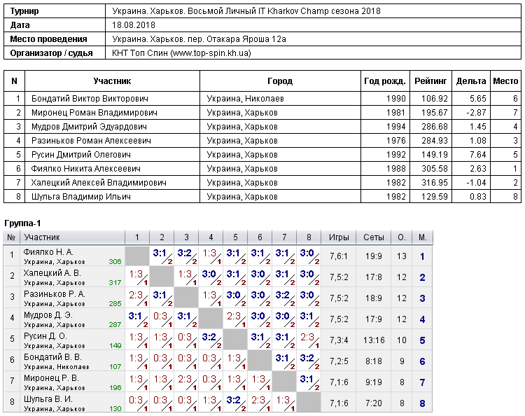 Україна. Харків. Восьмой Личный IT Kharkov Champ сезона 2018 2018-08-18