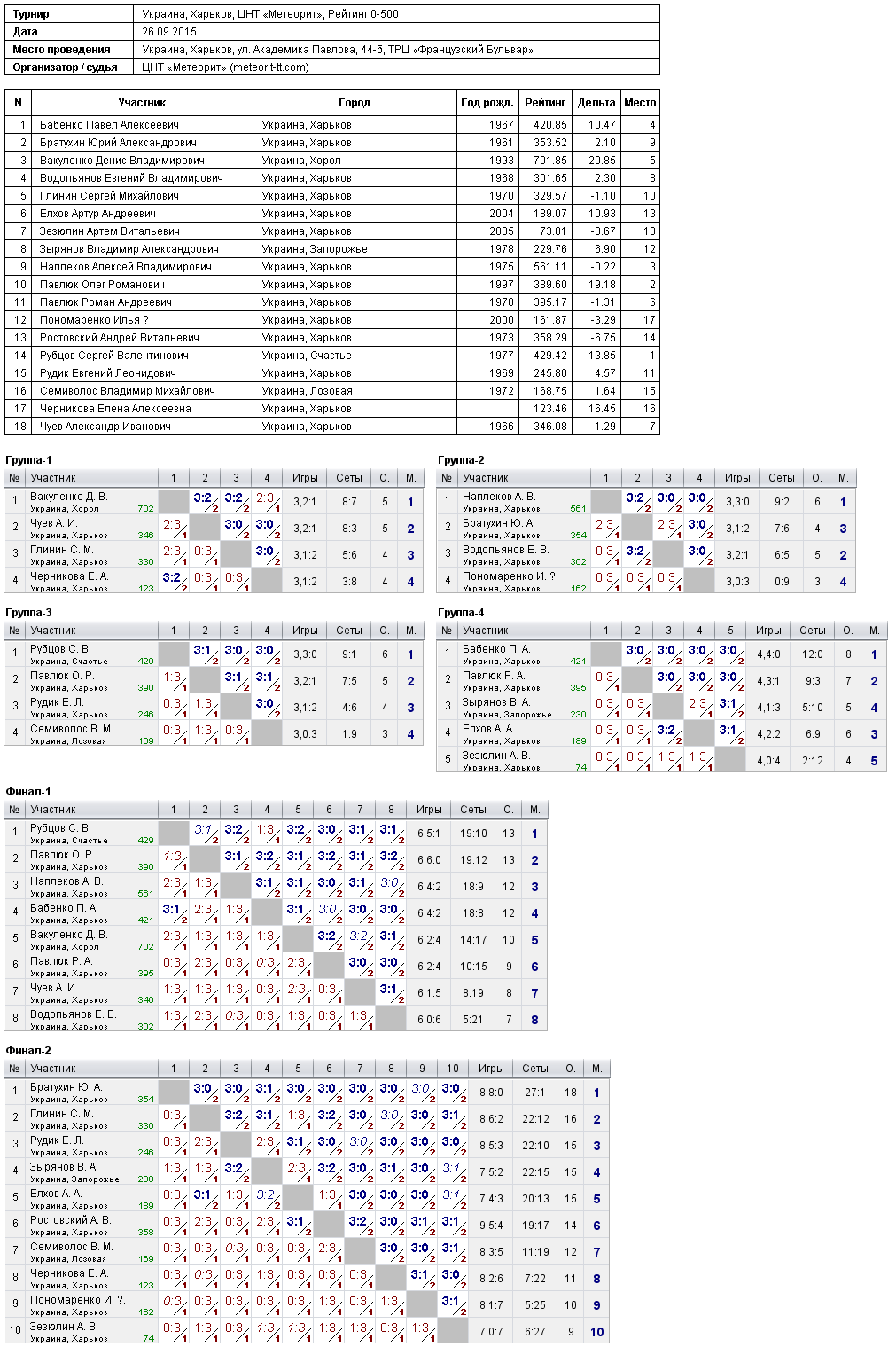 Україна, Харків, ЦНТ «Метеорит», Рейтинг 0-500 2015-09-26