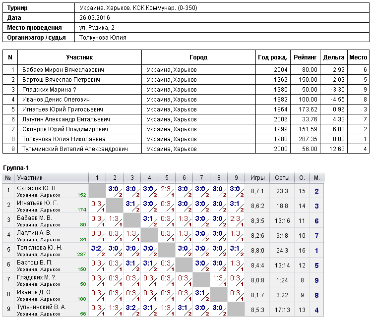 Украина. Харьков. КСК Коммунар. (0-350) 2016-03-26