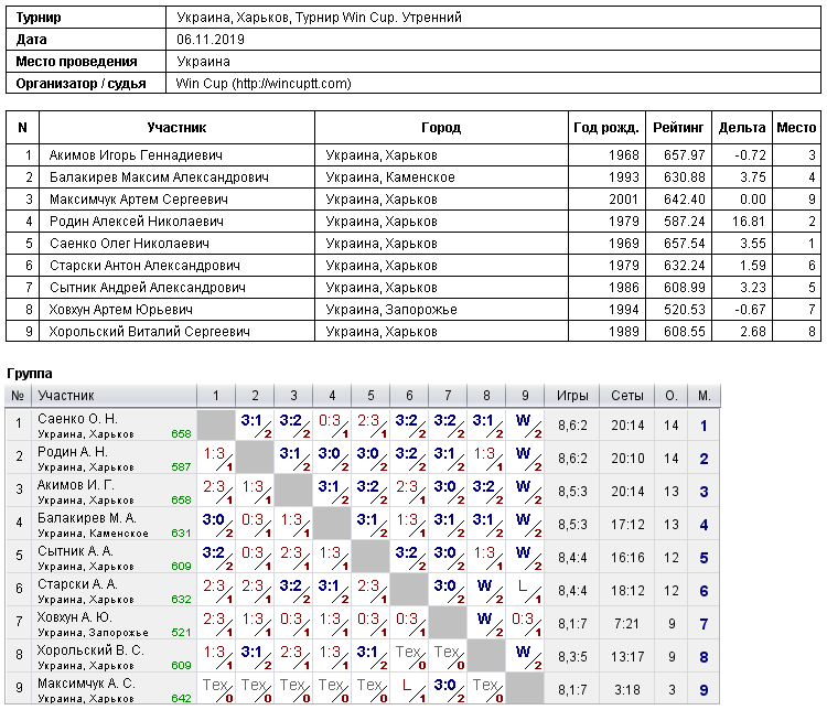 Україна, Харків, Турнир Win Cup. Утренний 2019-11-06