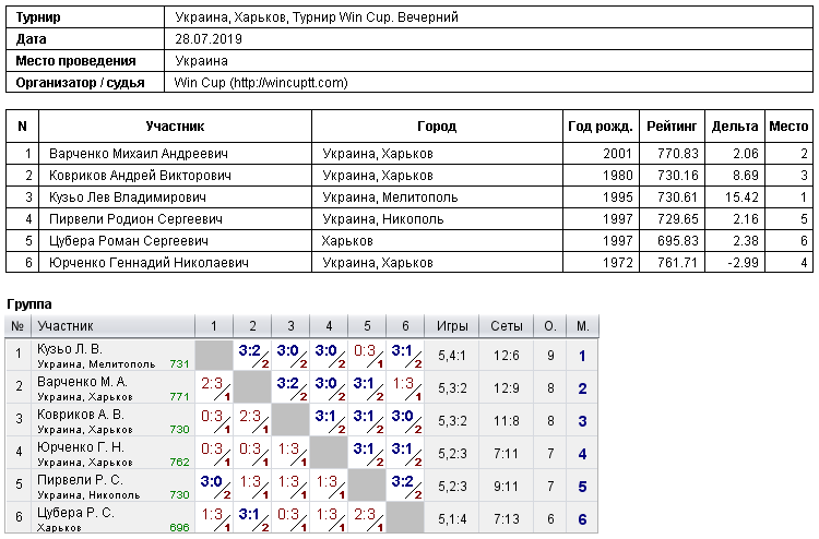 Украина, Харьков, Турнир Win Cup. Вечерний 2019-07-28