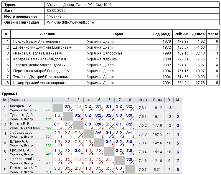 Украина, Днепр, Турнир Win Cup. Юг 3 2020-06-08