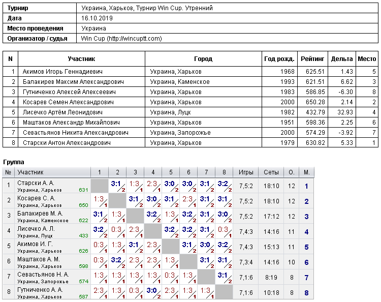 Украина, Харьков, Турнир Win Cup. Утренний 2019-10-16
