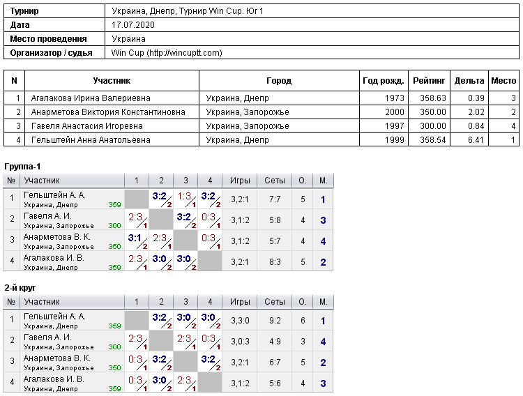 Україна, Дніпро, Турнир Win Cup. Юг 1 2020-07-17