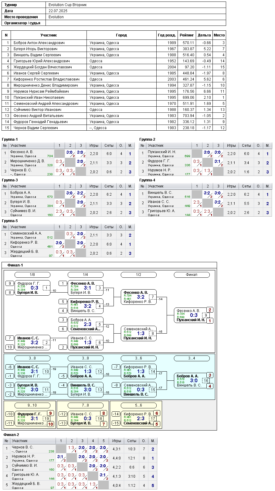 Evolution Cup Вторник 2025-07-22