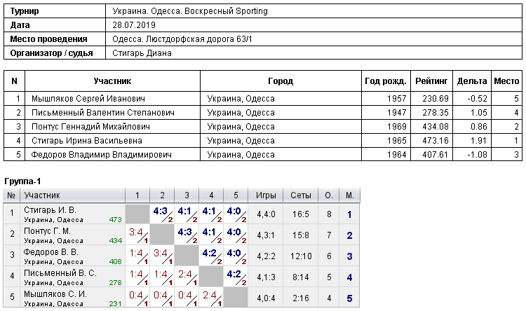 Україна. Одеса. Воскресный Sporting 2019-07-28