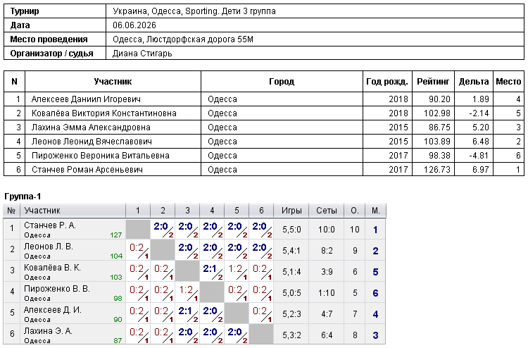 Україна, Одеса, Sporting. Дети 3 группа 2026-06-06