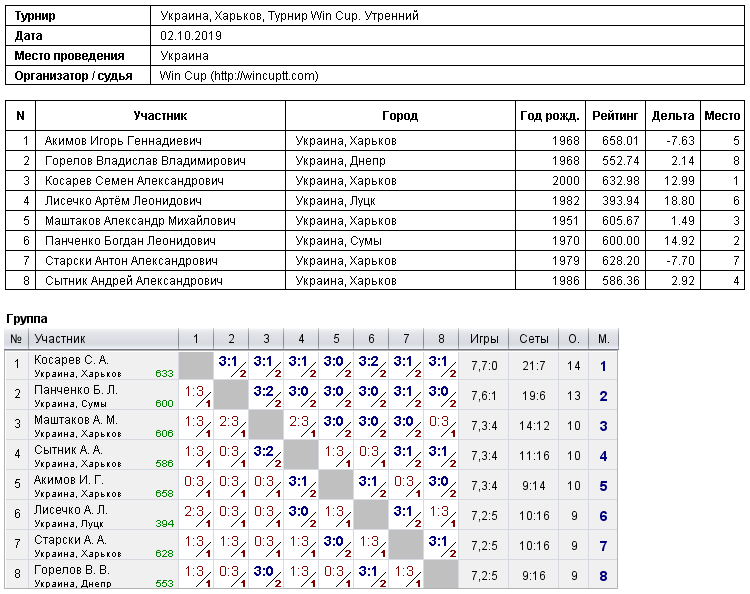 Україна, Харків, Турнир Win Cup. Утренний 2019-10-02