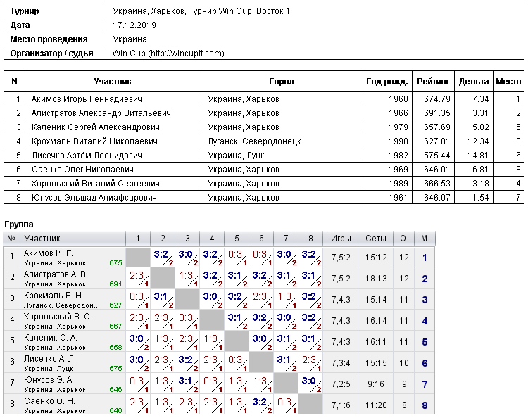 Україна, Харків, Турнир Win Cup. Восток 1 2019-12-17