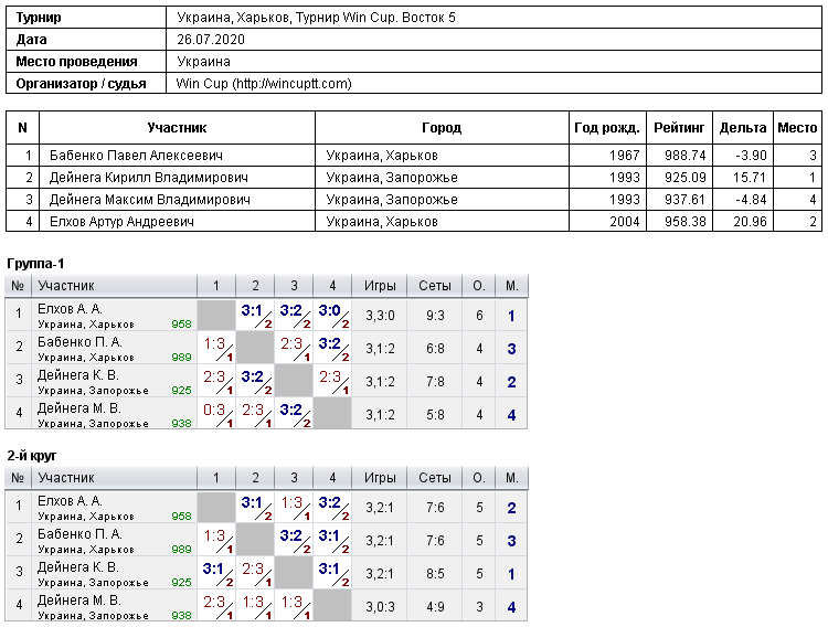 Україна, Харків, Турнир Win Cup. Восток 5 2020-07-26