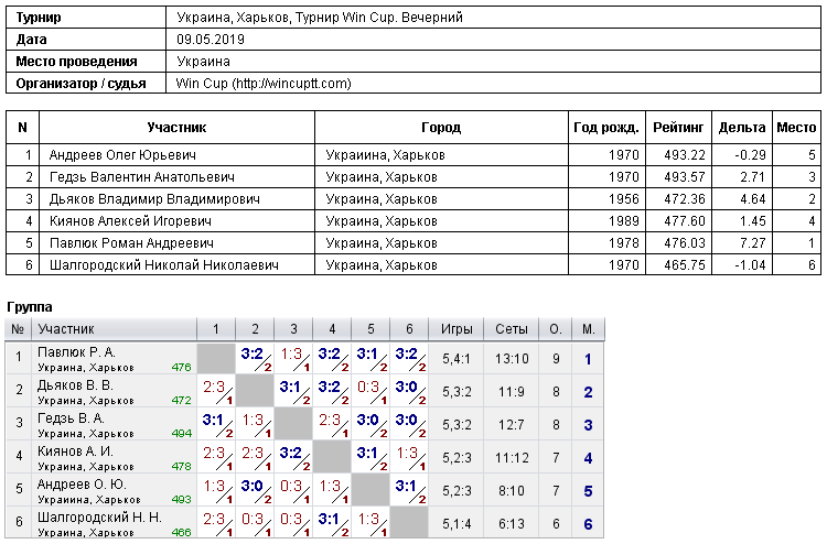 Украина, Харьков, Турнир Win Cup. Вечерний 2019-05-09