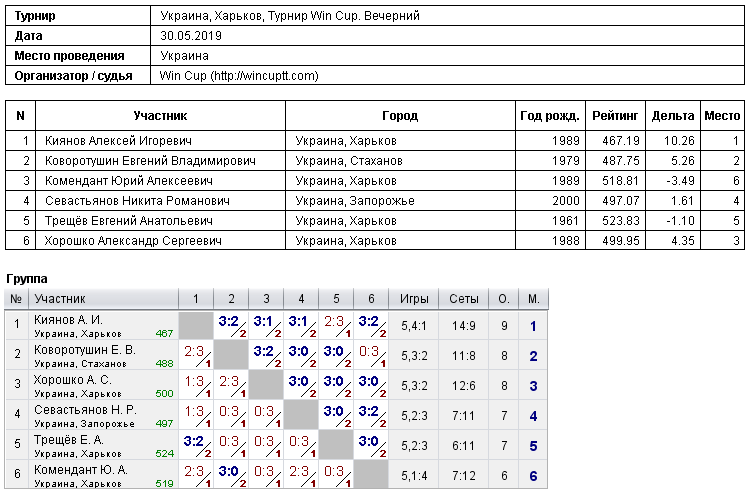 Україна, Харків, Турнир Win Cup. Вечірній 2019-05-30