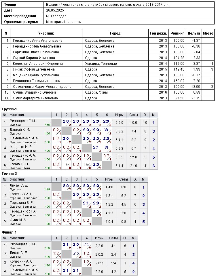 Відкритий чемпіонат міста на кубок міського голови, дівчата 2013-2014 р.н. 2025-05-26