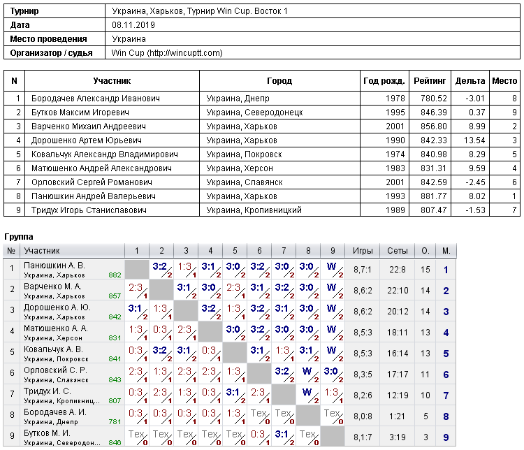 Ukraine, Kharkiv, Турнир Win Cup. Восток 1 2019-11-08