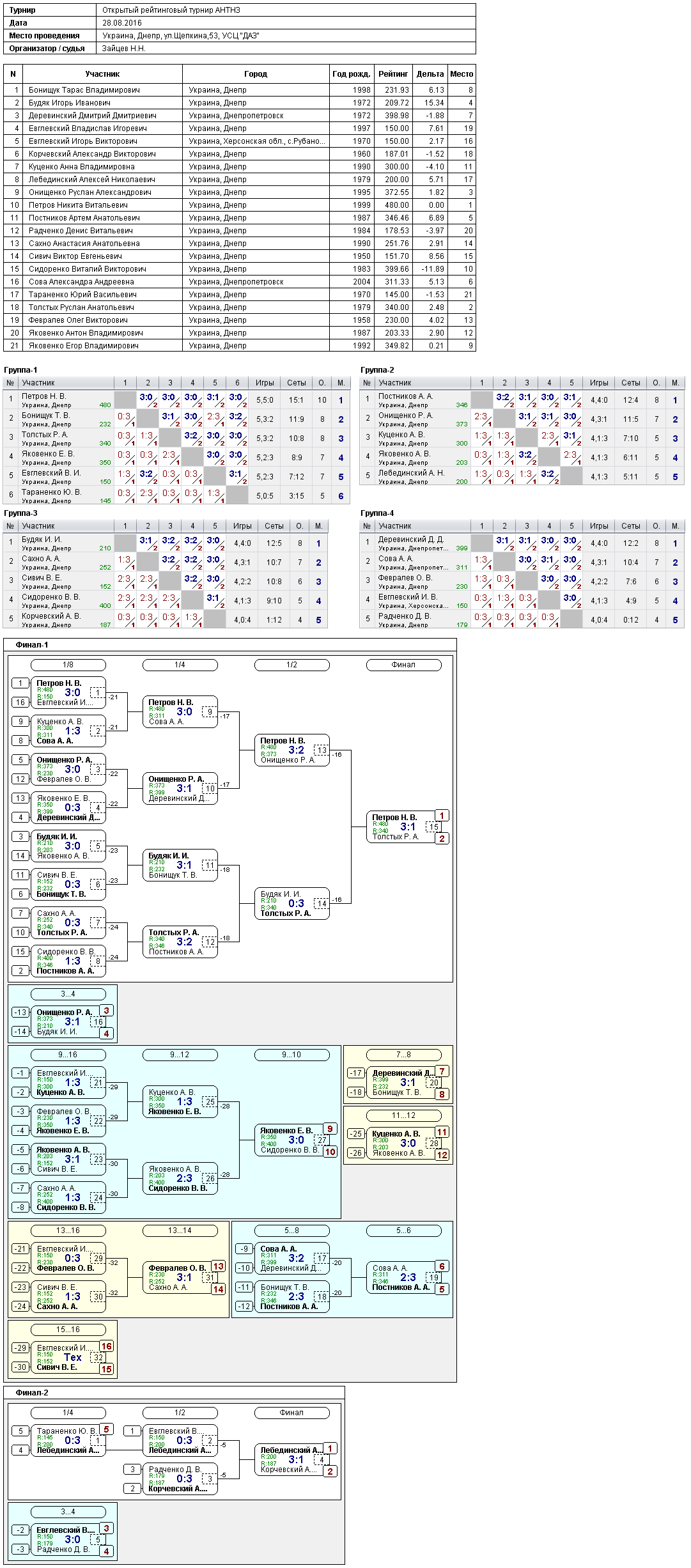 Открытый рейтинговый tournament АНТНЗ 2016-08-28