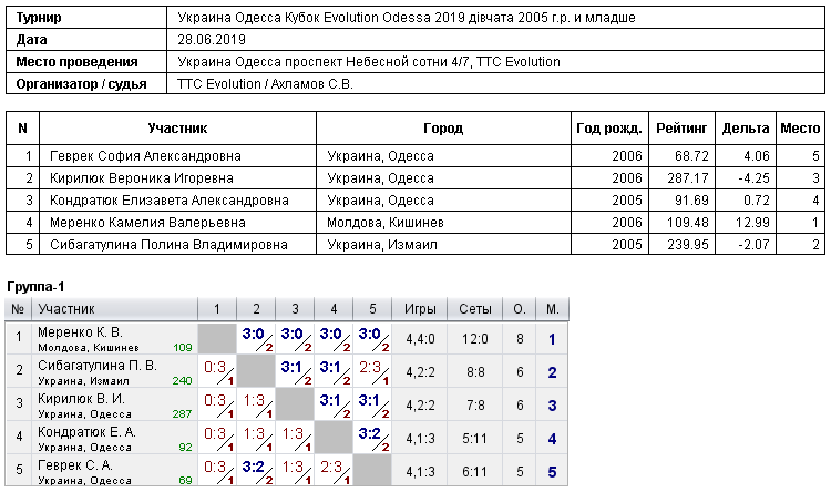 Україна Одеса Кубок Evolution Odessa 2019 дівчата 2005 г.р. и младше 2019-06-28
