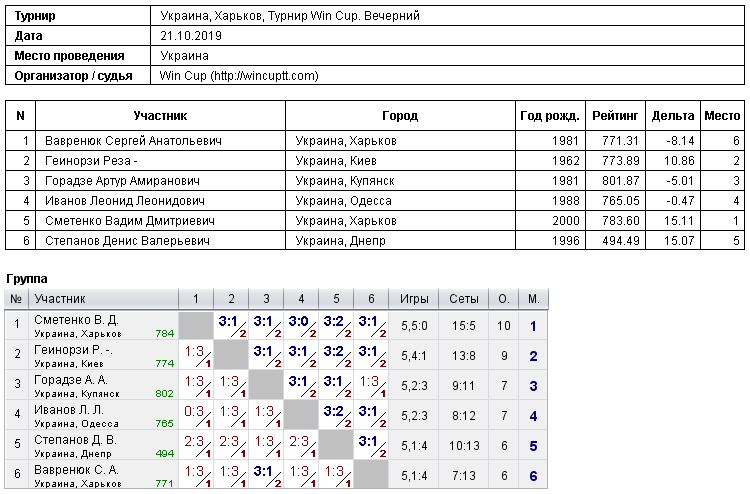 Ukraine, Kharkiv, Турнир Win Cup. Evening 2019-10-21